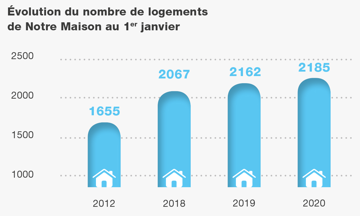 Graphique sur l'évolution des logements au 1er janvier des dernières années
